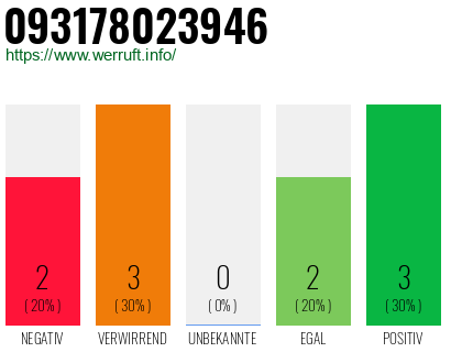 Rufnummer 093178023946 Telefonnummer 093178023946