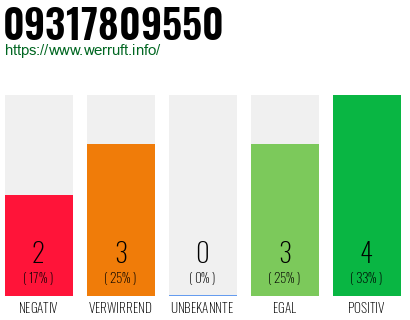 Rufnummer 09317809550 Telefonnummer 09317809550