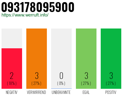 Rufnummer 093178095900 Telefonnummer 093178095900