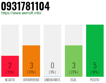 Rufnummer 0931781104 Telefonnummer 0931781104