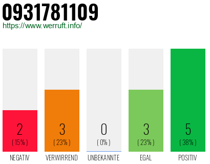 Rufnummer 0931781109 Telefonnummer 0931781109