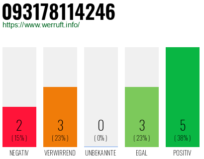 Rufnummer 093178114246 Telefonnummer 093178114246