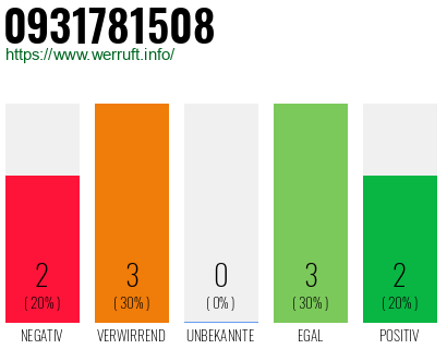 Rufnummer 0931781508 Telefonnummer 0931781508