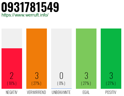 Rufnummer 0931781549 Telefonnummer 0931781549