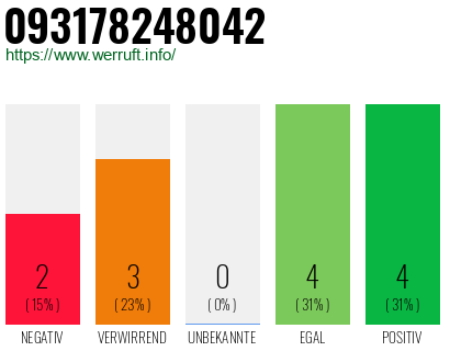 Rufnummer 093178248042 Telefonnummer 093178248042