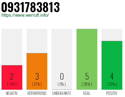 Rufnummer 0931783813 Telefonnummer 0931783813