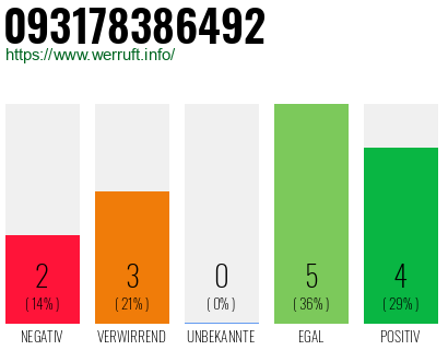 Rufnummer 093178386492 Telefonnummer 093178386492