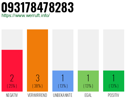 Rufnummer 093178478283 Telefonnummer 093178478283