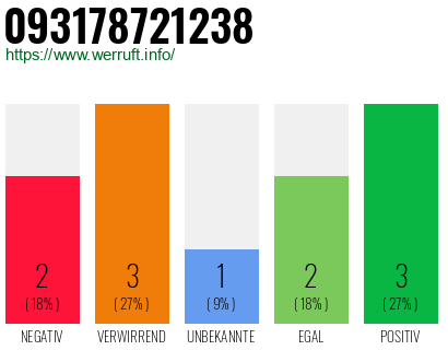 Rufnummer 093178721238 Telefonnummer 093178721238