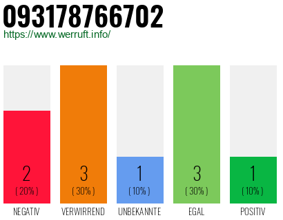 Rufnummer 093178766702 Telefonnummer 093178766702