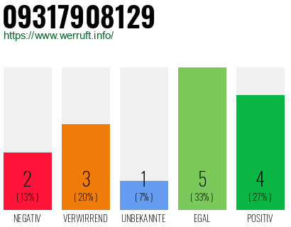 Rufnummer 09317908129 Telefonnummer 09317908129