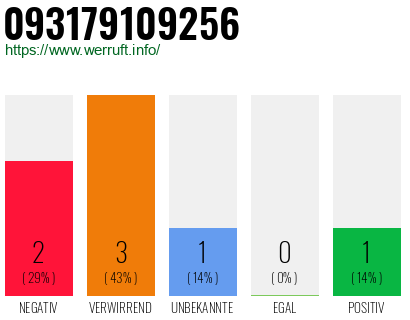 Rufnummer 093179109256 Telefonnummer 093179109256