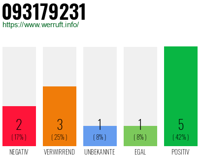 Rufnummer 093179231 Telefonnummer 093179231