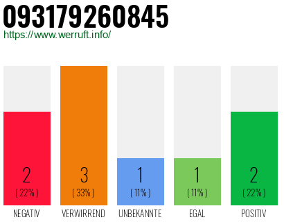 Rufnummer 093179260845 Telefonnummer 093179260845