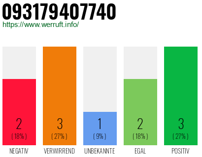 Rufnummer 093179407740 Telefonnummer 093179407740