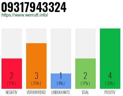 Rufnummer 09317943324 Telefonnummer 09317943324