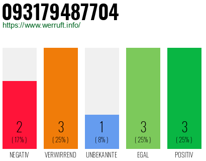 Rufnummer 093179487704 Telefonnummer 093179487704