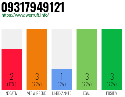 Rufnummer 09317949121 Telefonnummer 09317949121