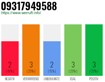 Rufnummer 09317949588 Telefonnummer 09317949588