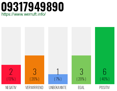 Rufnummer 09317949890 Telefonnummer 09317949890