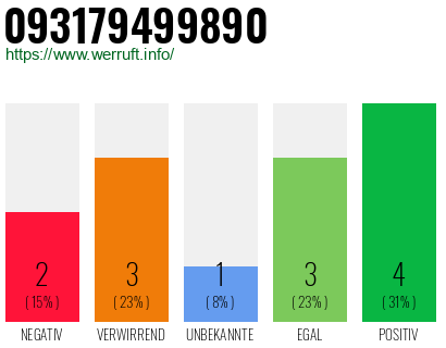Rufnummer 093179499890 Telefonnummer 093179499890