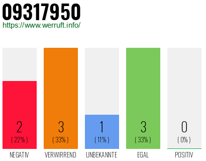 Rufnummer 09317950 Telefonnummer 09317950