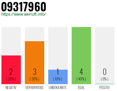 Rufnummer 09317960 Telefonnummer 09317960