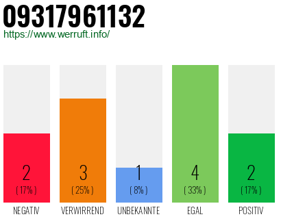 Rufnummer 09317961132 Telefonnummer 09317961132