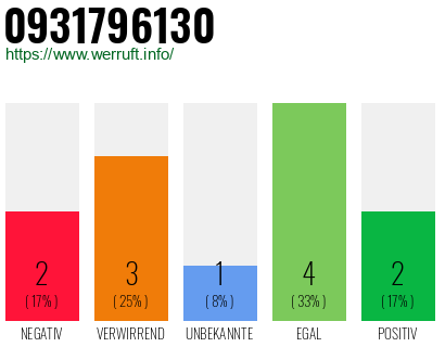 Rufnummer 0931796130 Telefonnummer 0931796130