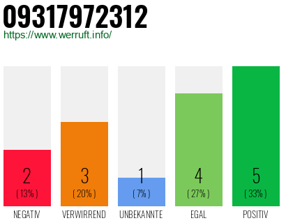 Rufnummer 09317972312 Telefonnummer 09317972312