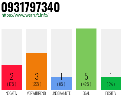 Rufnummer 0931797340 Telefonnummer 0931797340