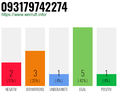 Rufnummer 093179742274 Telefonnummer 093179742274