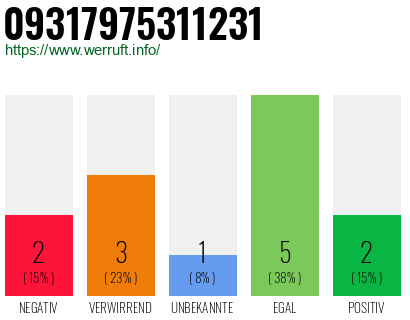 Rufnummer 09317975311231 Telefonnummer 09317975311231