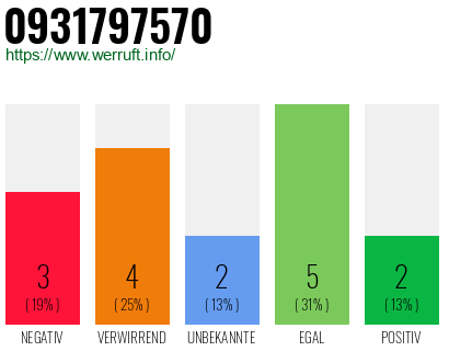 Rufnummer 0931797570 Telefonnummer 0931797570