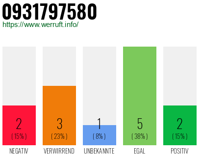 Rufnummer 0931797580 Telefonnummer 0931797580