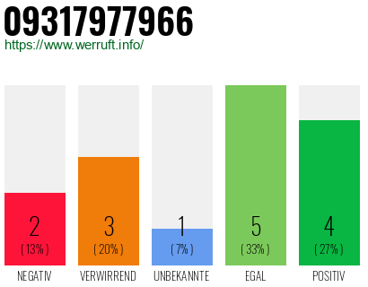 Rufnummer 09317977966 Telefonnummer 09317977966