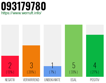 Rufnummer 093179780 Telefonnummer 093179780