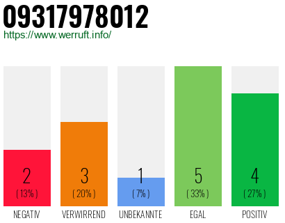 Rufnummer 09317978012 Telefonnummer 09317978012