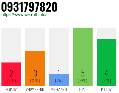 Rufnummer 0931797820 Telefonnummer 0931797820