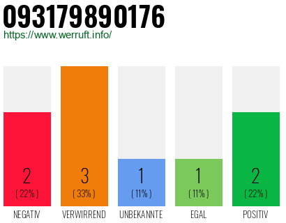 Rufnummer 093179890176 Telefonnummer 093179890176