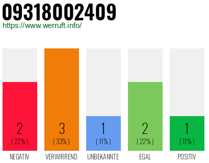 Rufnummer 09318002409 Telefonnummer 09318002409