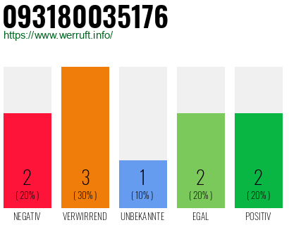 Rufnummer 093180035176 Telefonnummer 093180035176