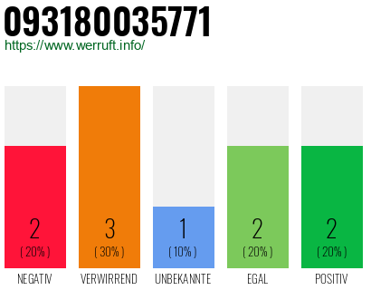 Rufnummer 093180035771 Telefonnummer 093180035771