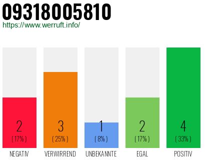 Rufnummer 09318005810 Telefonnummer 09318005810