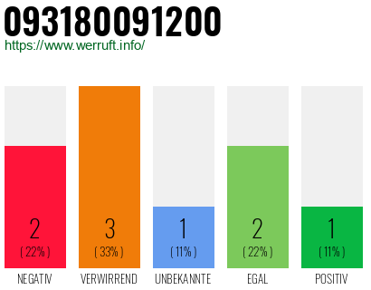 Rufnummer 093180091200 Telefonnummer 093180091200