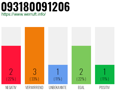 Rufnummer 093180091206 Telefonnummer 093180091206