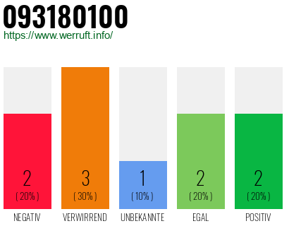 Rufnummer 093180100 Telefonnummer 093180100