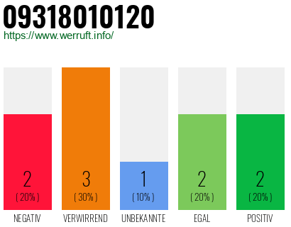 Rufnummer 09318010120 Telefonnummer 09318010120