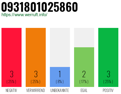 Rufnummer 0931801025860 Telefonnummer 0931801025860