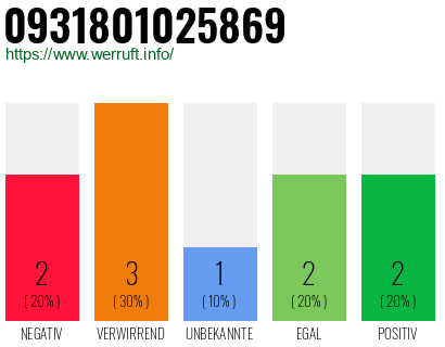 Rufnummer 0931801025869 Telefonnummer 0931801025869